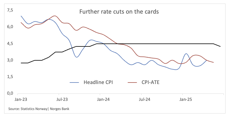 Norges Bank surprised markets with a rate cut to 4.25%