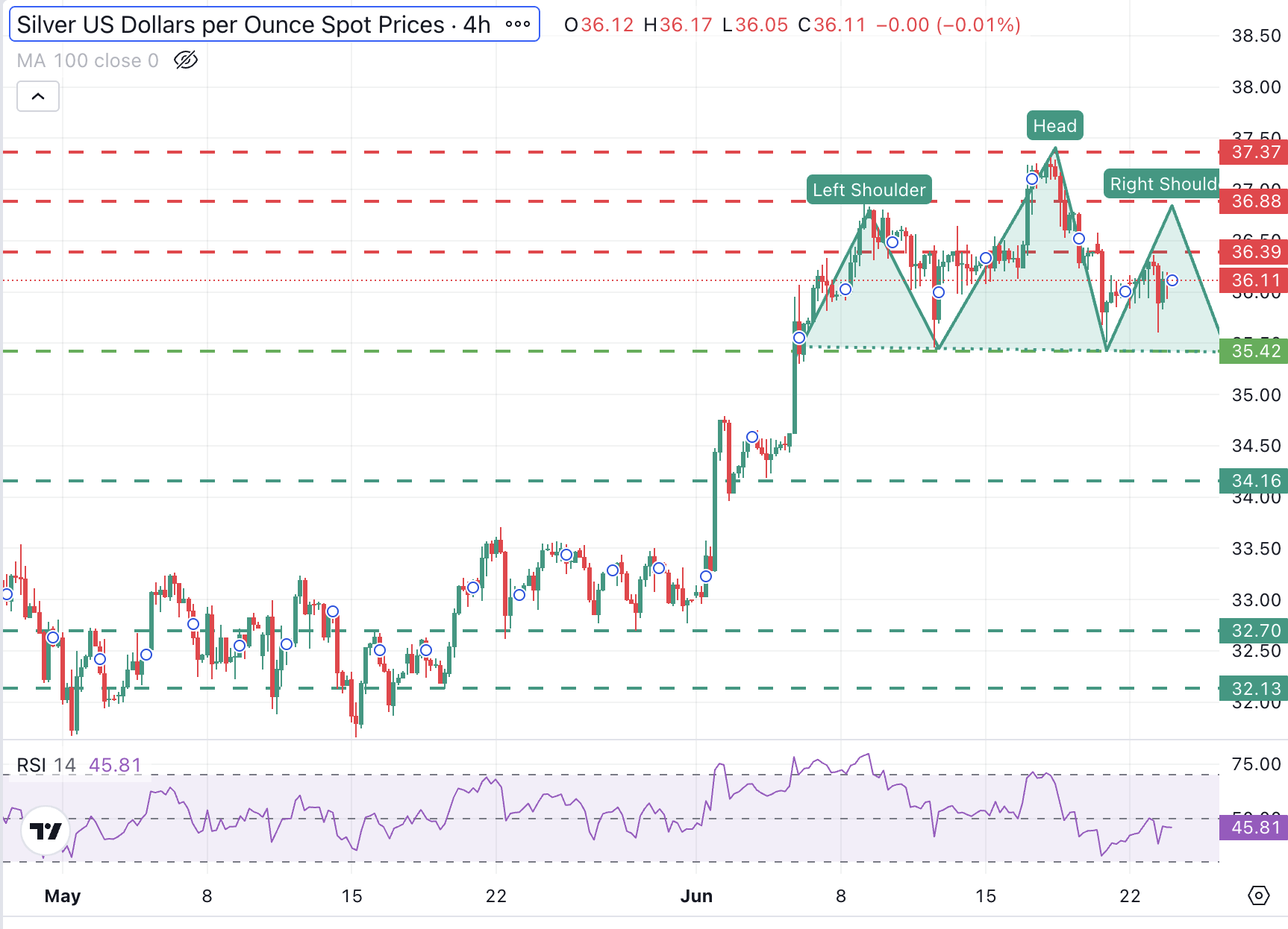 XAG/USD 4-Hour Chart