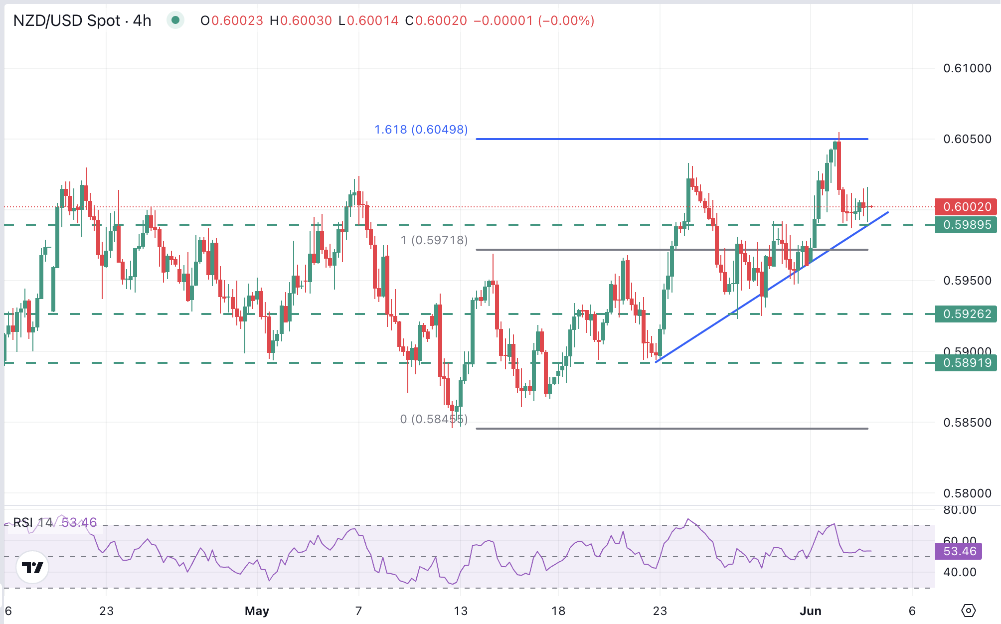 NZD/USD Price Forecast: Support at the 0.6000 area keeps the upward trend intact