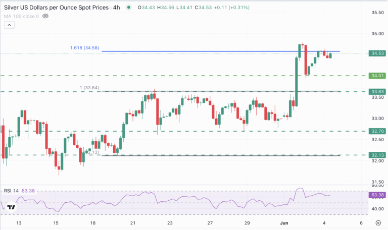 XAG/USD Chart