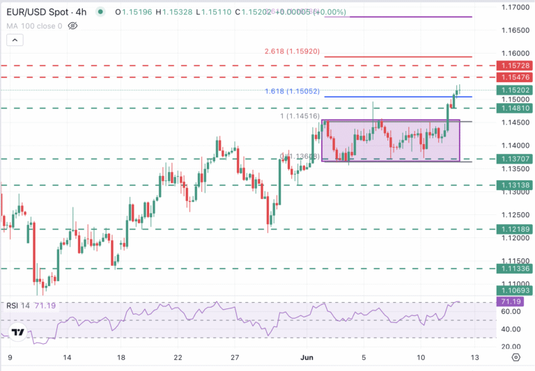 EUR/USD Chart