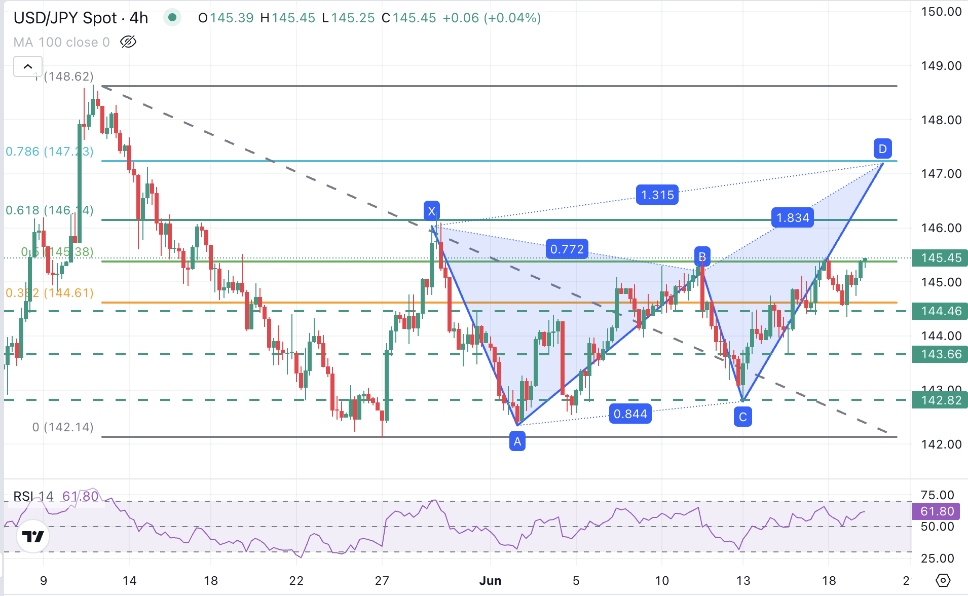 USD/JPY 4-Hour Chart