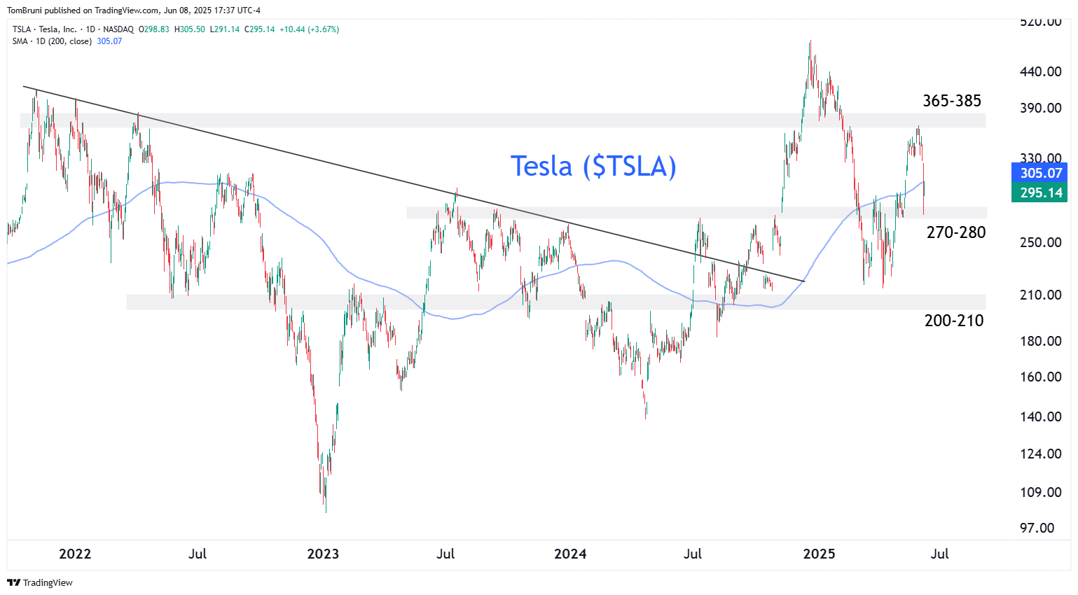 Will it be all good in the $HOOD after S&P 500 snub?