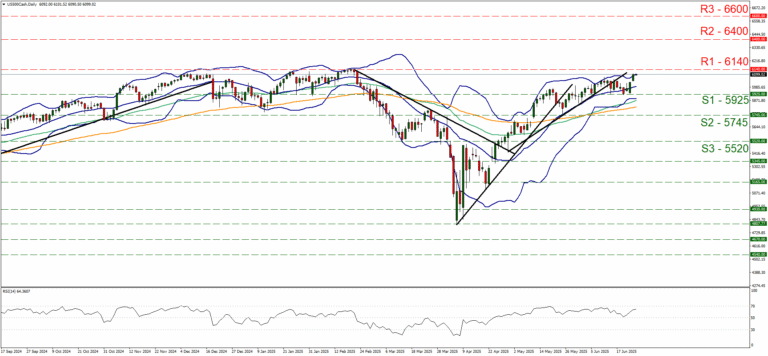 Equities report: Bullish tendencies in US stock markets