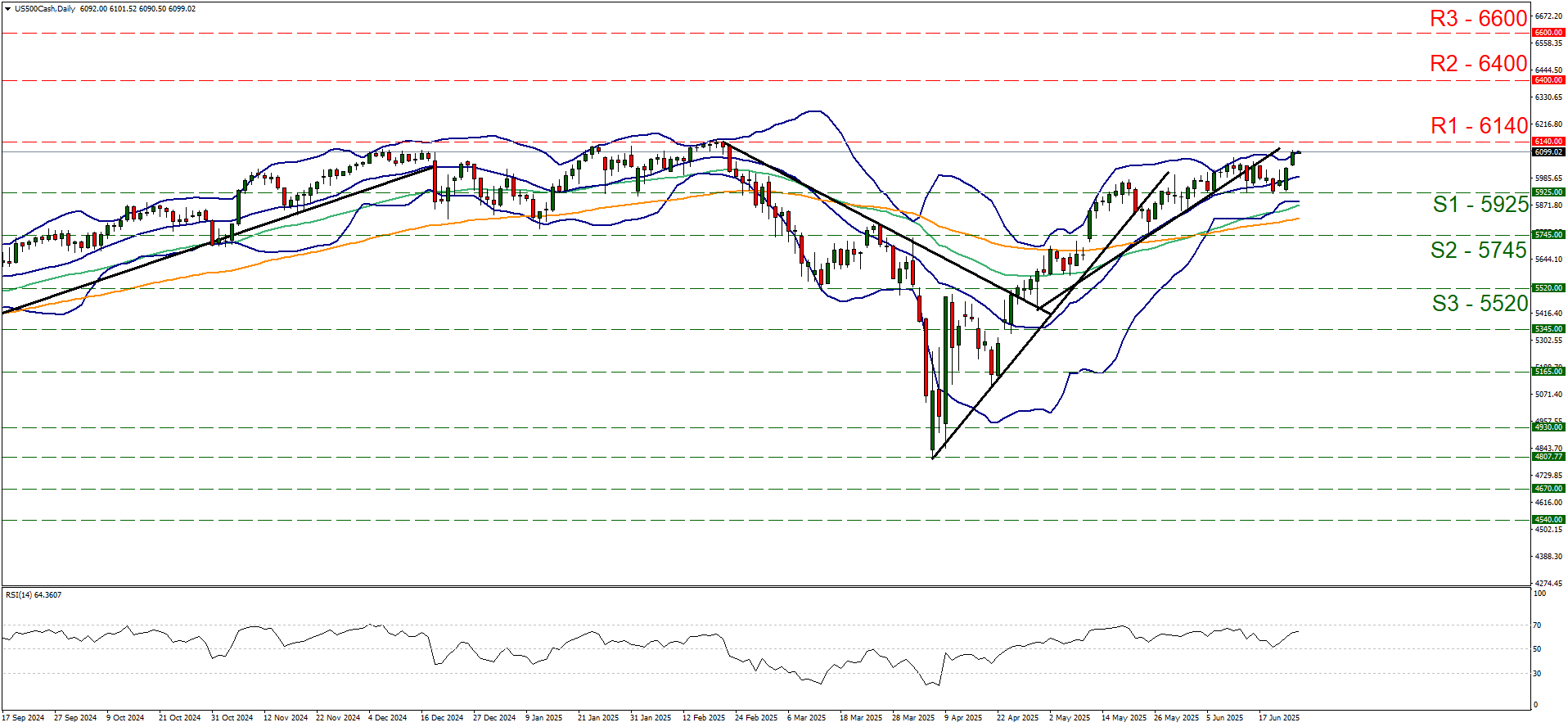 Equities report: Bullish tendencies in US stock markets