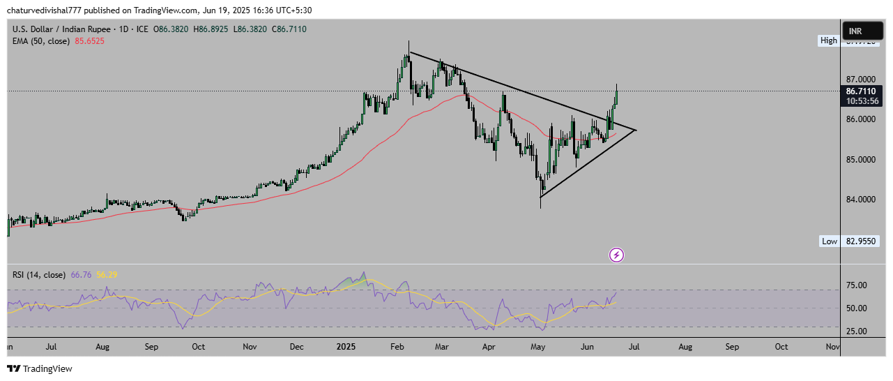 Indian Rupee on back foot as Israel–Iran tensions escalate, Crude Oil price surge