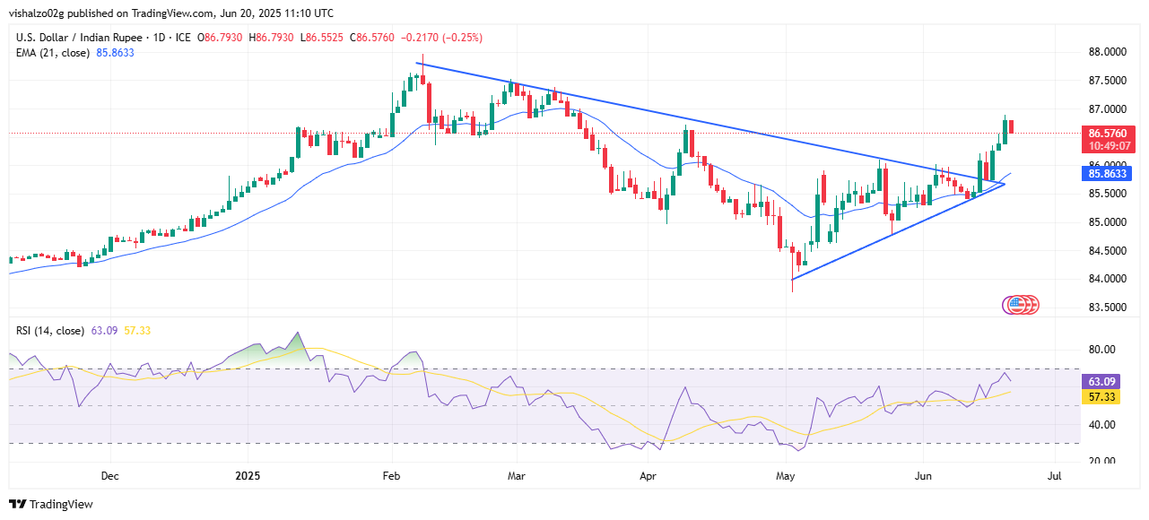 USDINR retreats as Crude Oil dips, Rupee supported by equity rebound and soft US Dollar
