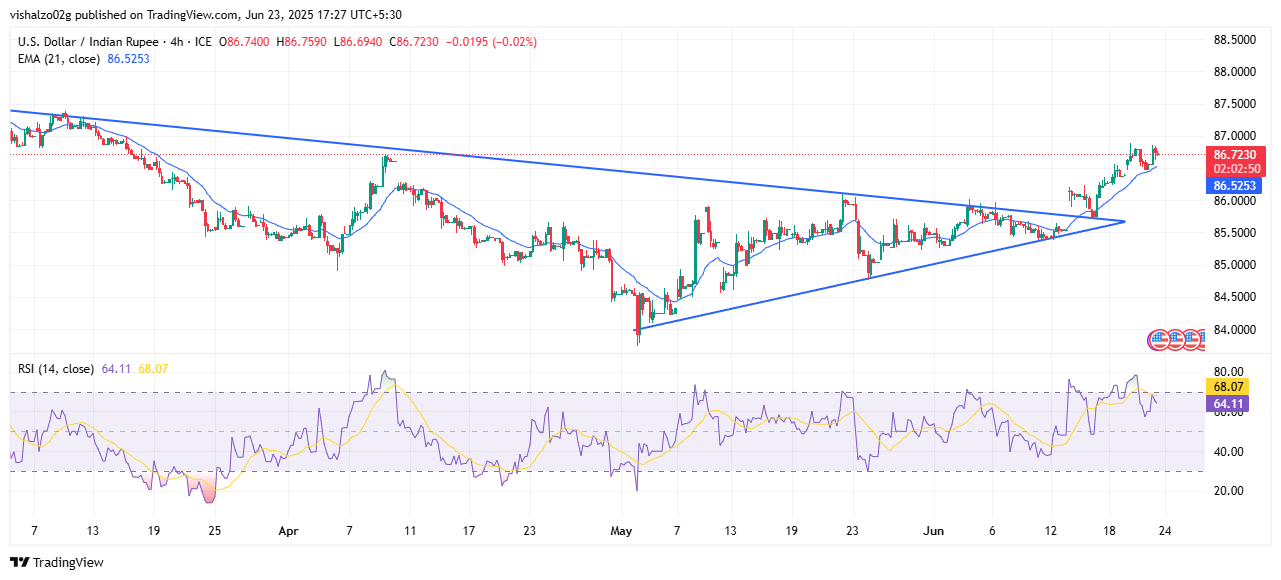 Indian Rupee weakens amid US–Iran conflict, but strong PMI and moderating Oil price offer support