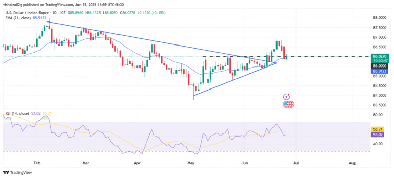 USD/INR strengthens slightly as Greenback recovers, Rupee lags