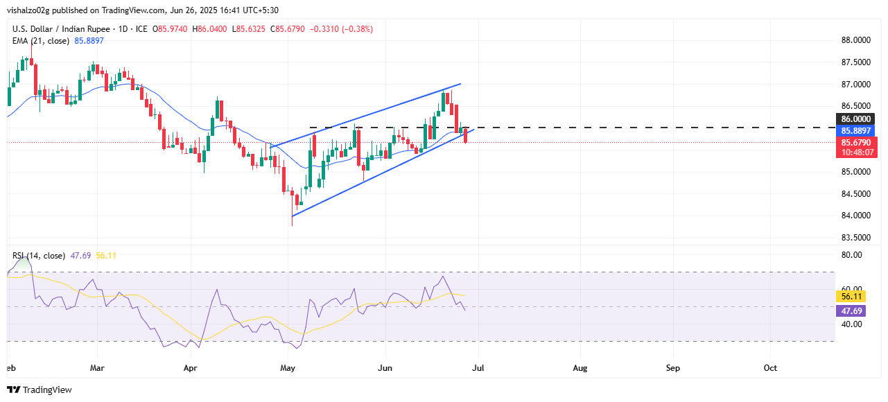USD/INR slips as Rupee gains on US Dollar weakness, Oil and Equities support