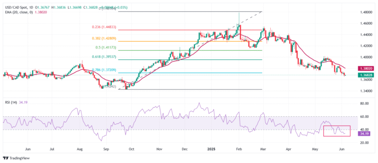 USD/CAD Price Forecast: More downside towards 1.3600 looks likely