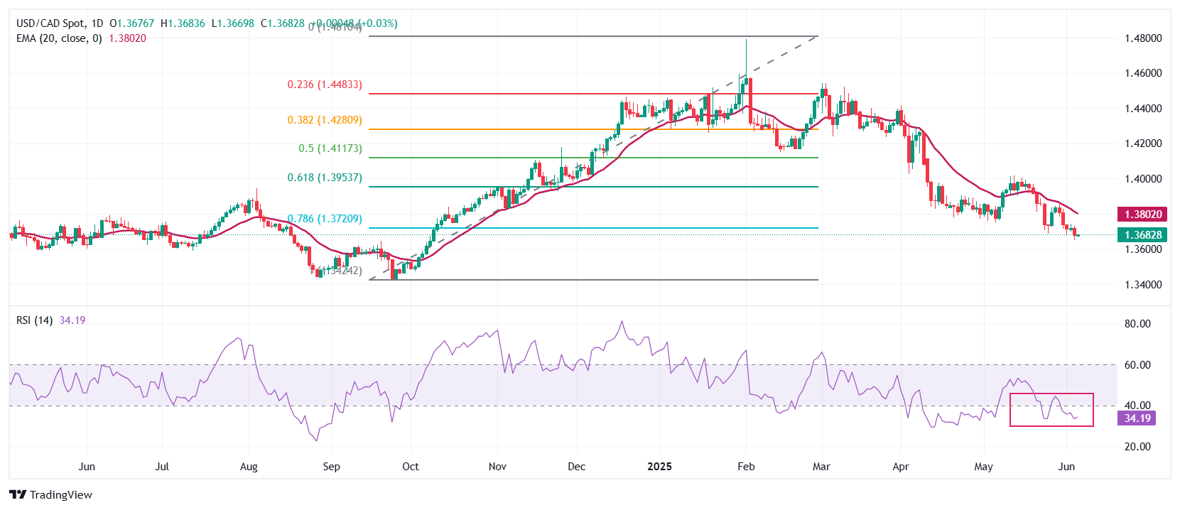 USD/CAD Price Forecast: More downside towards 1.3600 looks likely