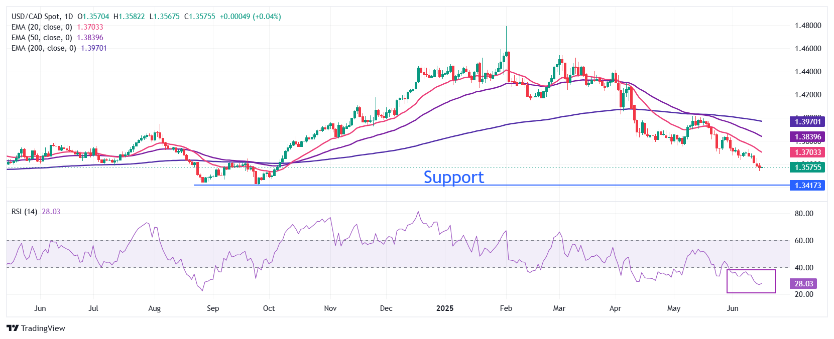 USD/CAD Price Forecast: Sees more downside towards 1.3400