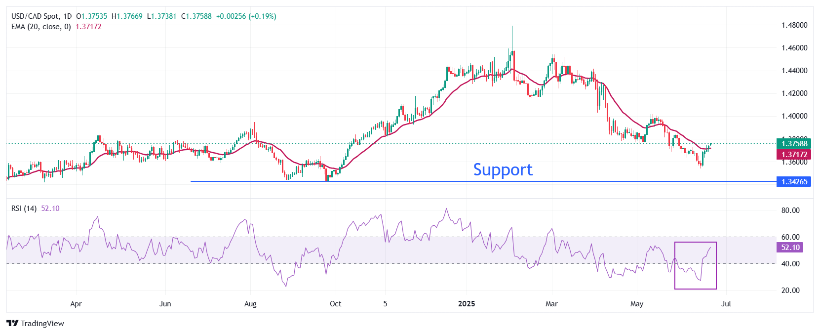 USD/CAD Price Forecast: Extends winning streak amid risk-off mood