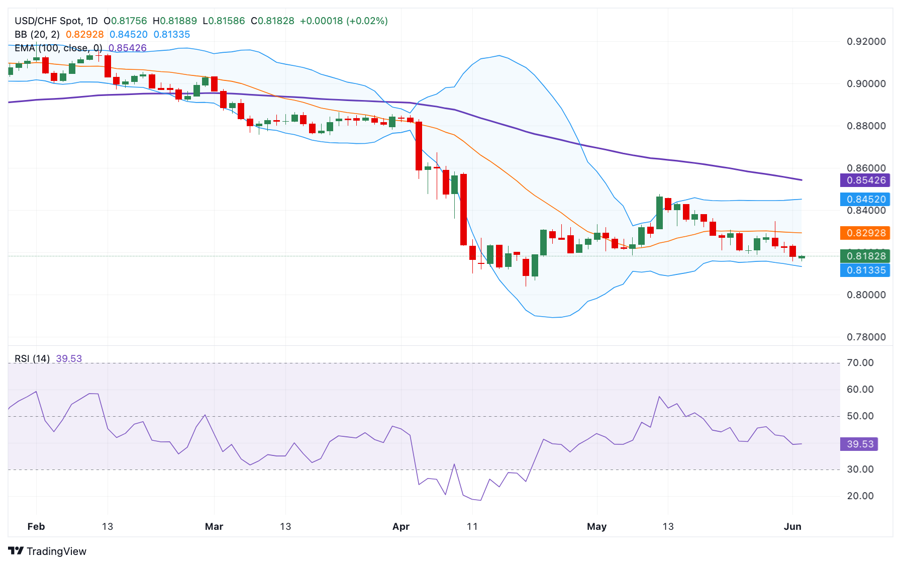 USD/CHF Price Forecast: Remains capped below 100-day EMA, bearish bias prevails below 0.8200