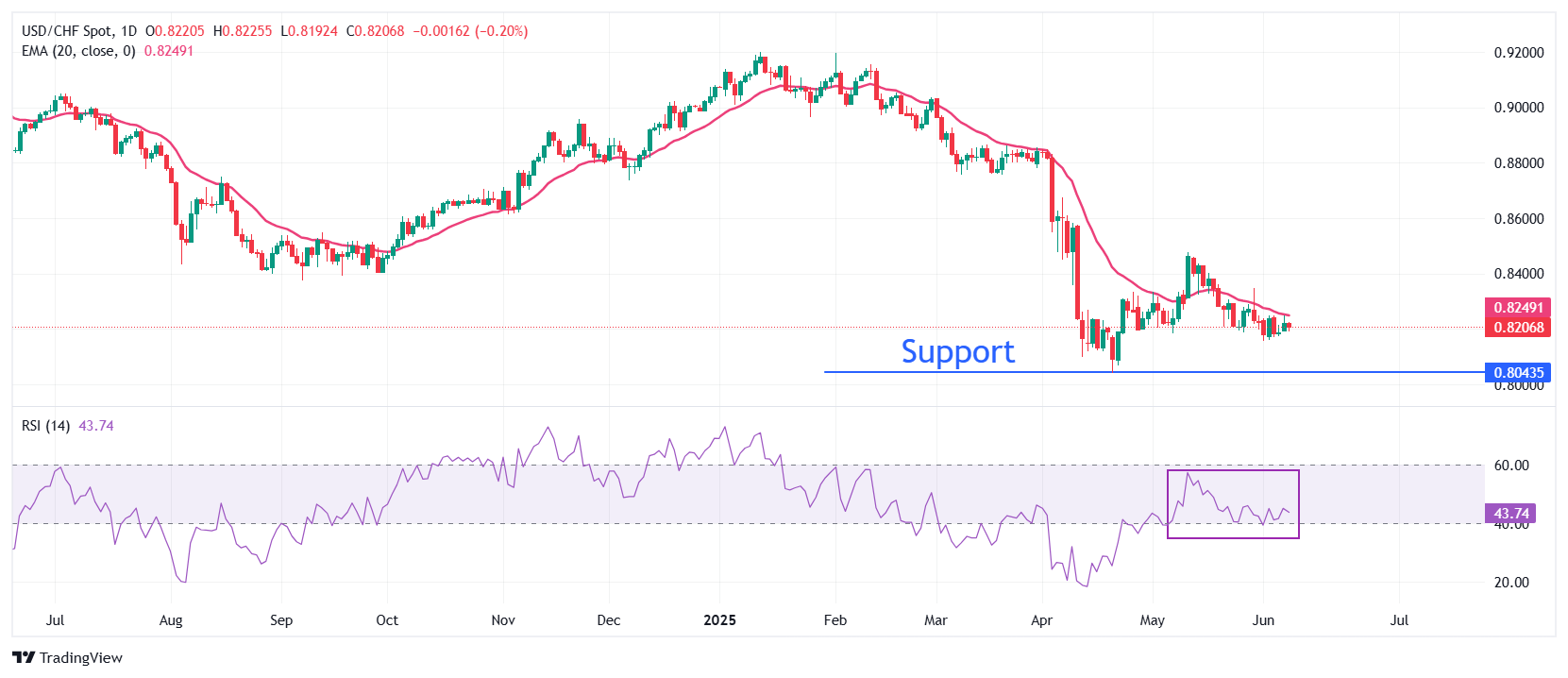 USD/CHF Price Forecast: Struggles around 0.8200
