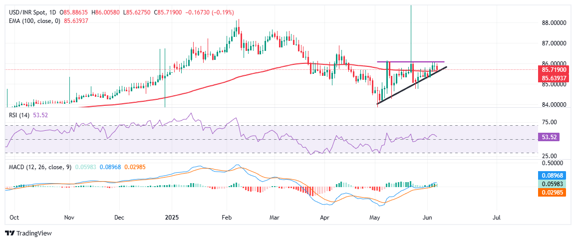USD/INR slips as RBI delivers surprise 50 bps interest-rate cut, markets cheer dovish pivot