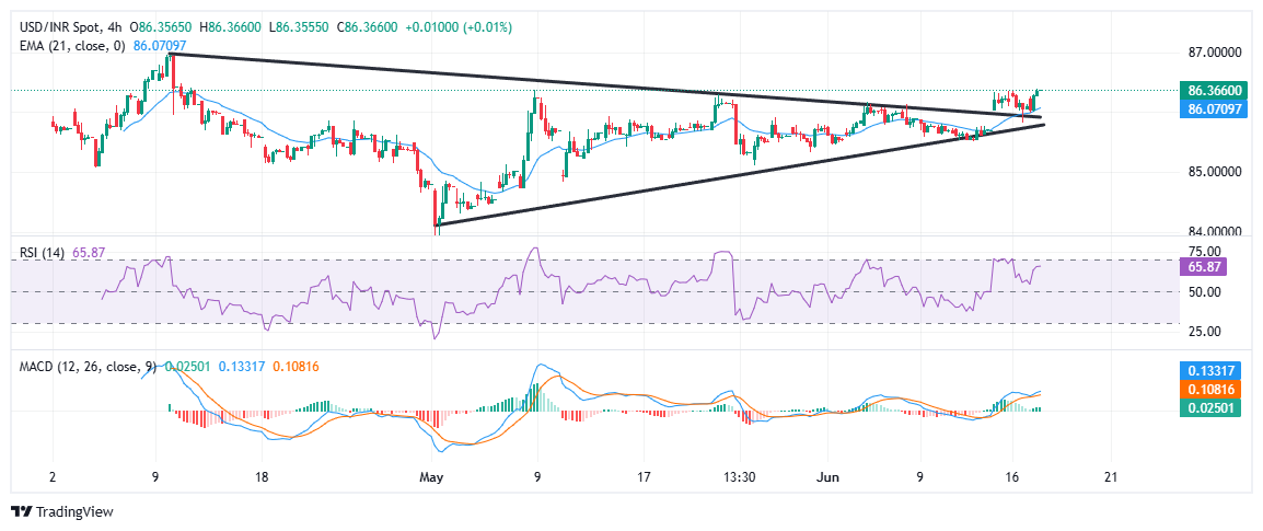USD/INR strengthens toward two-month high as Oil rally and Iran-Israel tensions weigh on Rupee
