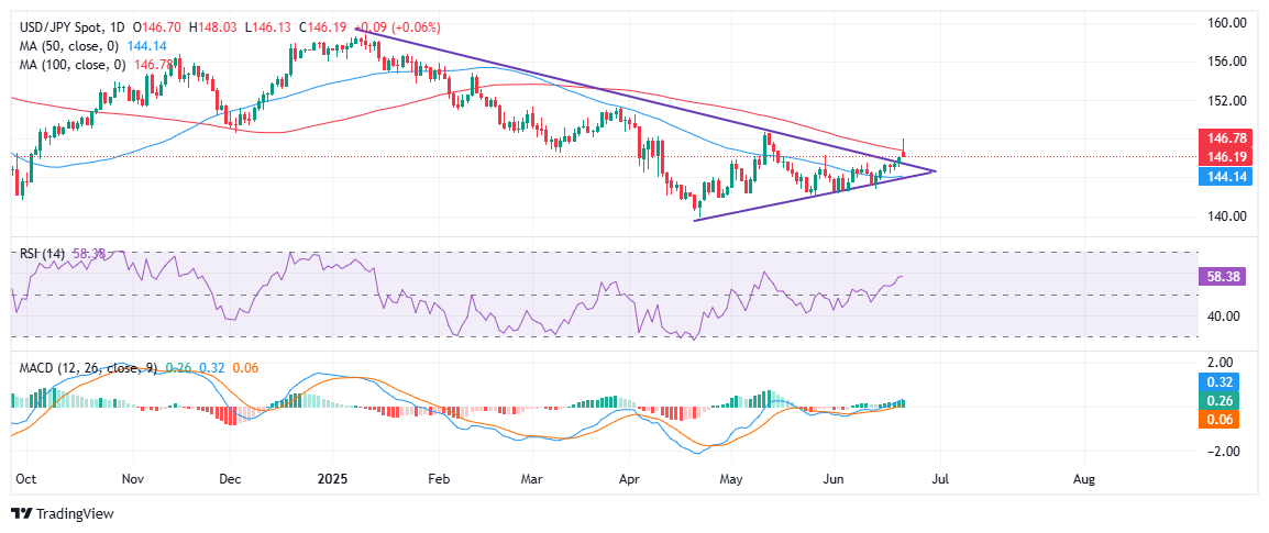USD/JPY pulls back below 147.00 as US Dollar softens on mixed PMI, Fed Bowman remarks