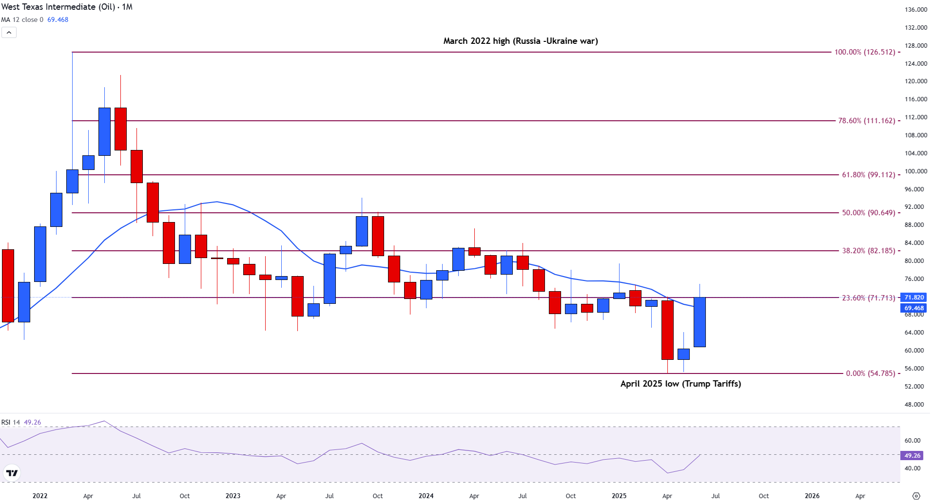 Oil Price Forecast: WTI rallies to $74 before settling above $72