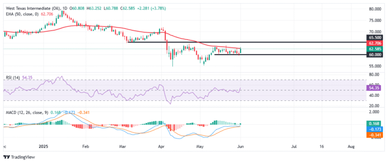 WTI Price Forecast: Oil prices climb on weaker USD, geopolitical tension, WTI stalls near key resistance