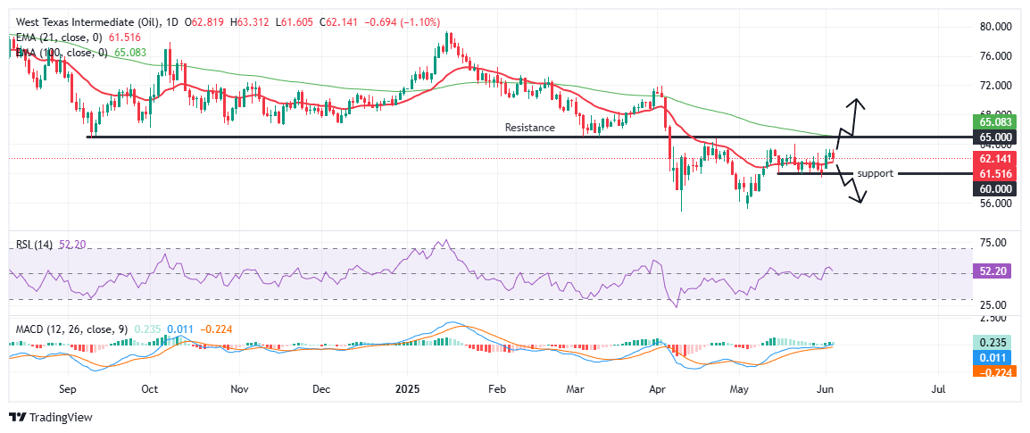 WTI Price Forecast: WTI stalls below $63, pressured by oversupply risks and weak fuel demand