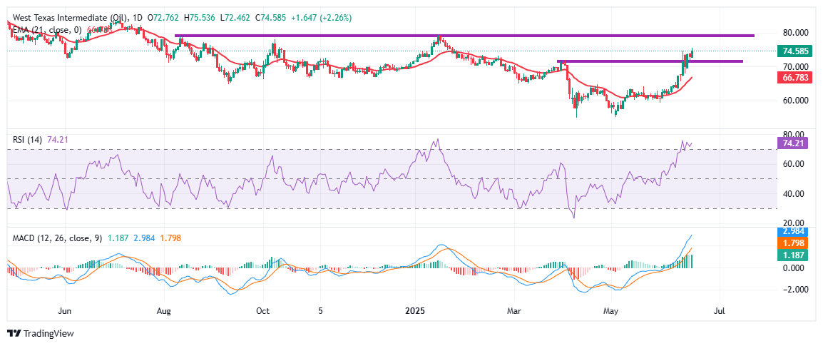 WTI hits multi-month high near $75.50 amid Middle East tensions