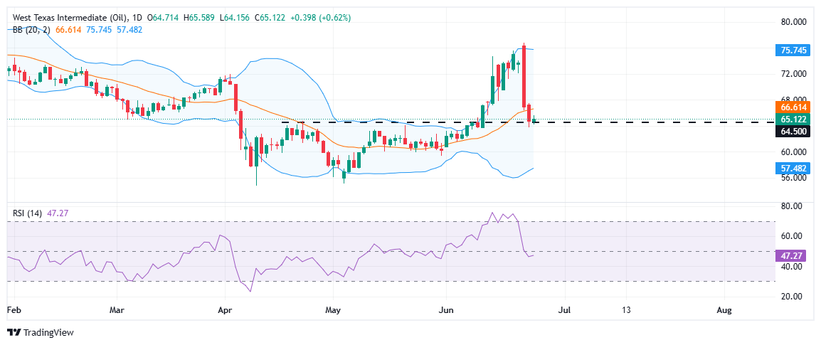 WTI snaps losing streak as US crude stockpiles fall
