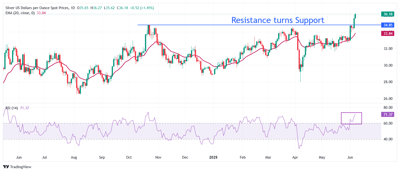 Silver Price Forecast: XAG/USD extends rally above $36 on value-buying, US NFP in spotlight