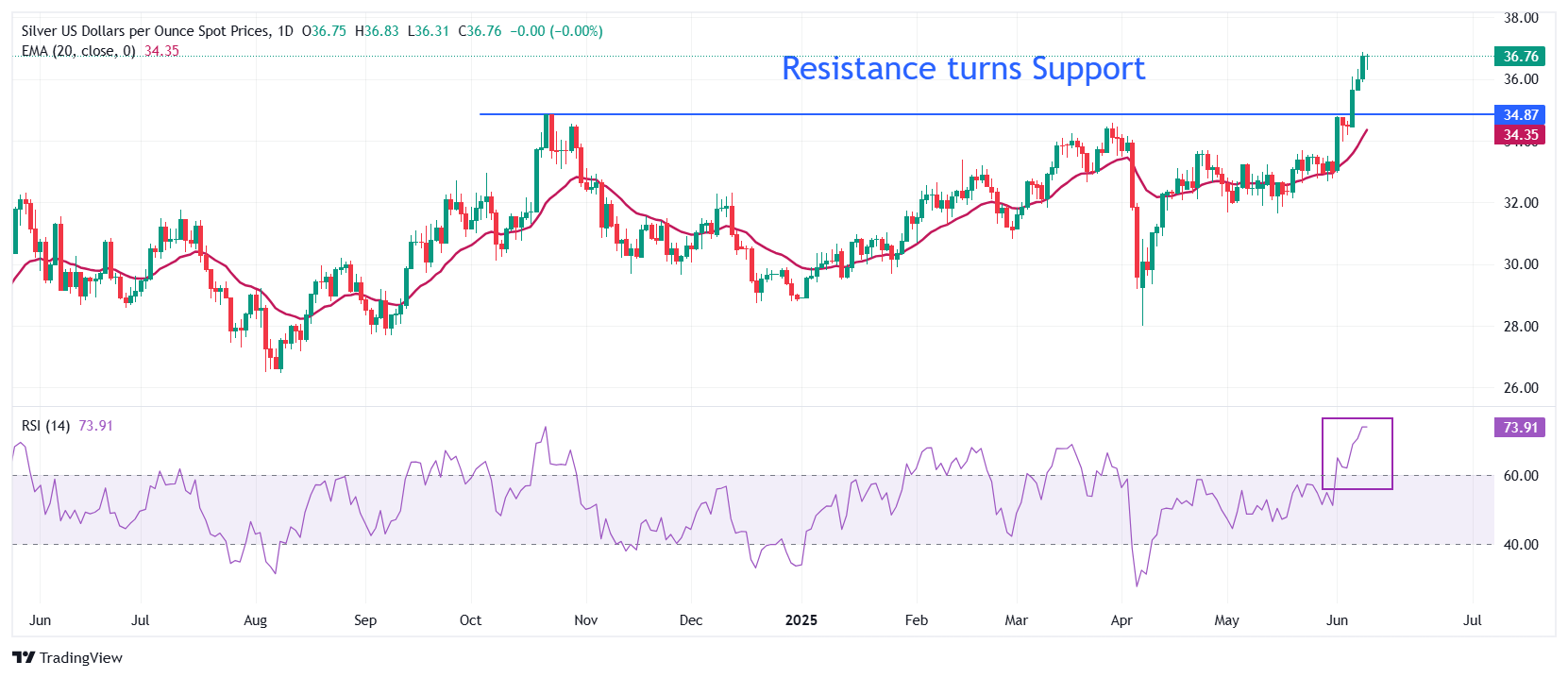 Silver Price Forecast: XAG/USD rebounds to near $36.70, US-China trade talks in focus