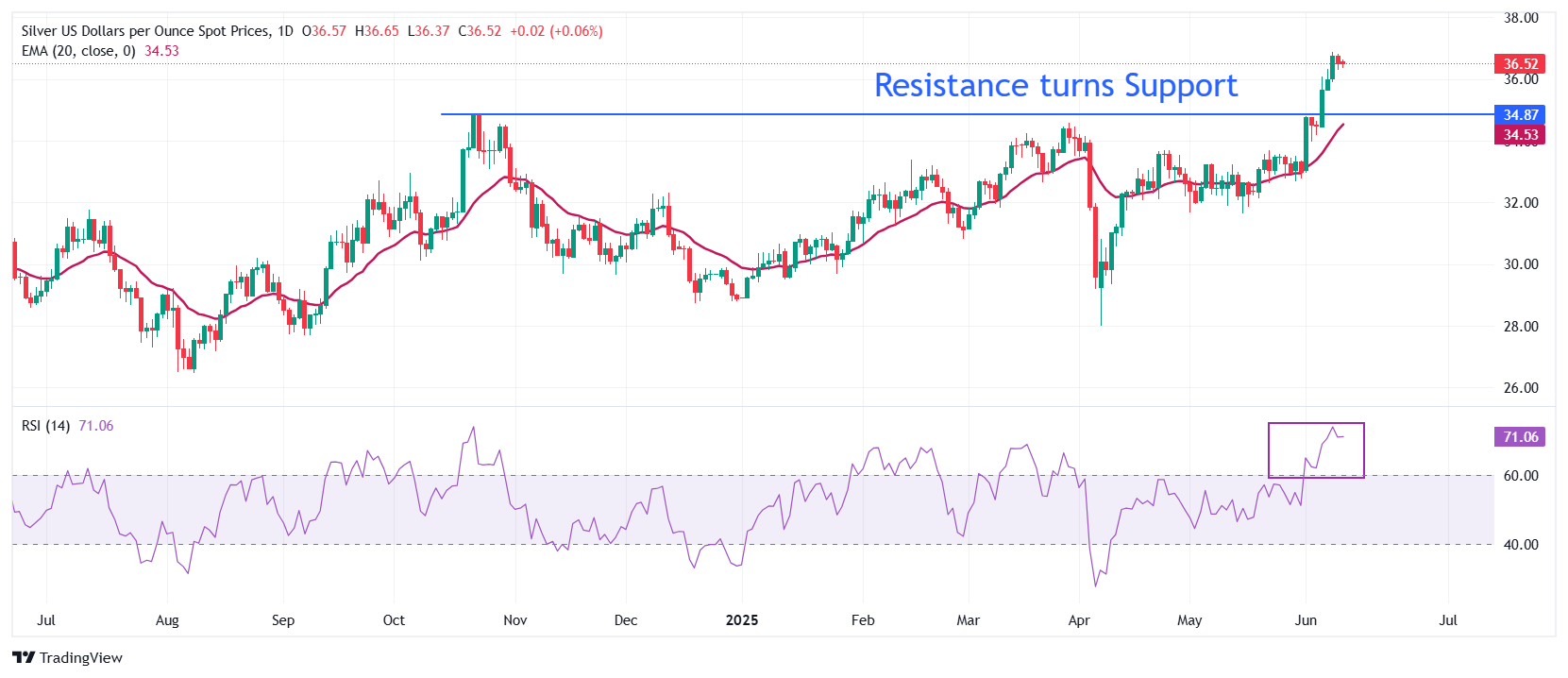 Silver Price Forecast: XAG/USD turns sideways around $36.50 as investors await US inflation data