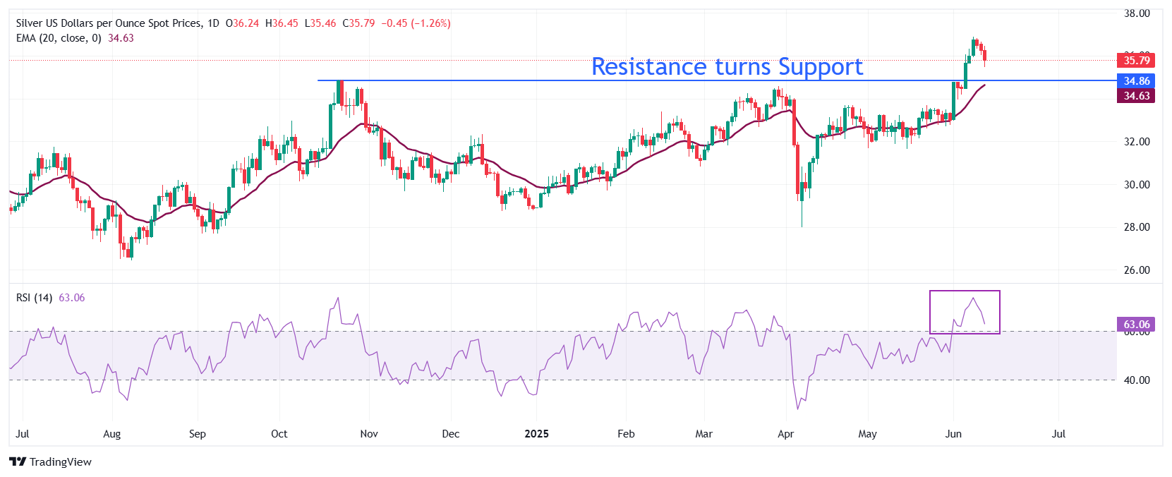 Silver Price Forecast: XAG/USD corrects further to near $35.50 despite escalating Middle East woes