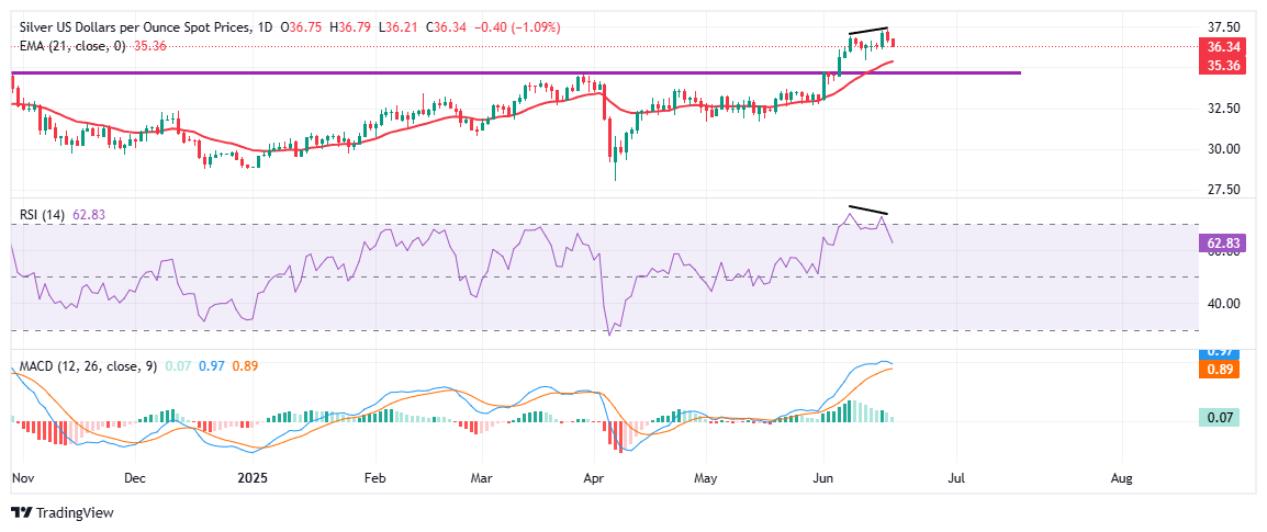 Silver retreats from multi-year peak as Fed pause and profit-taking cool rally