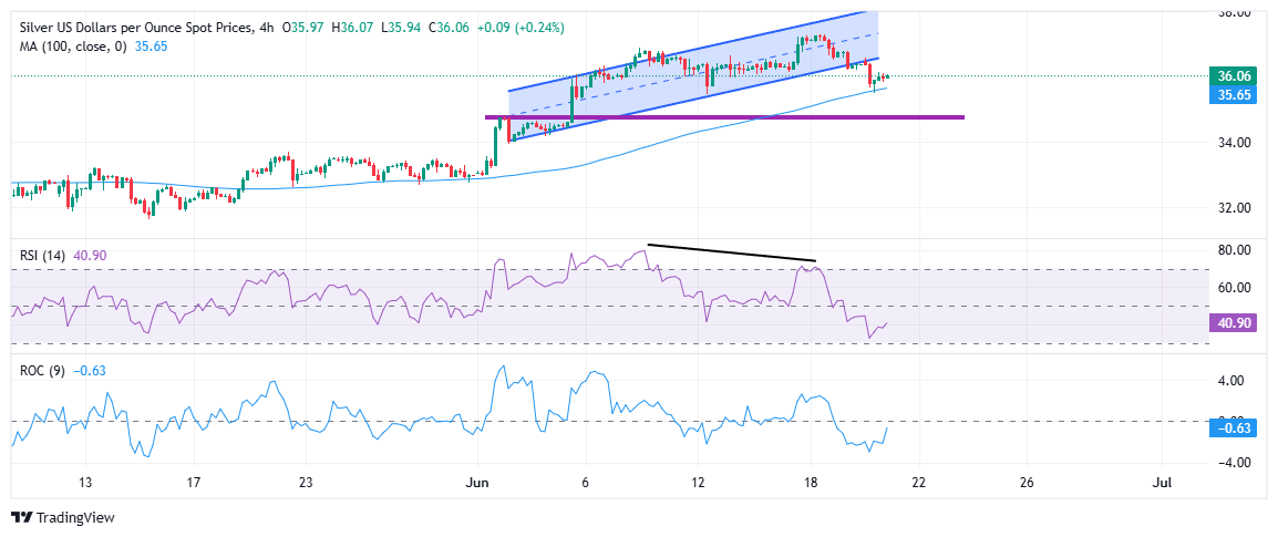 Silver Price Forecast: XAG/USD extends decline as safe-haven flows ease