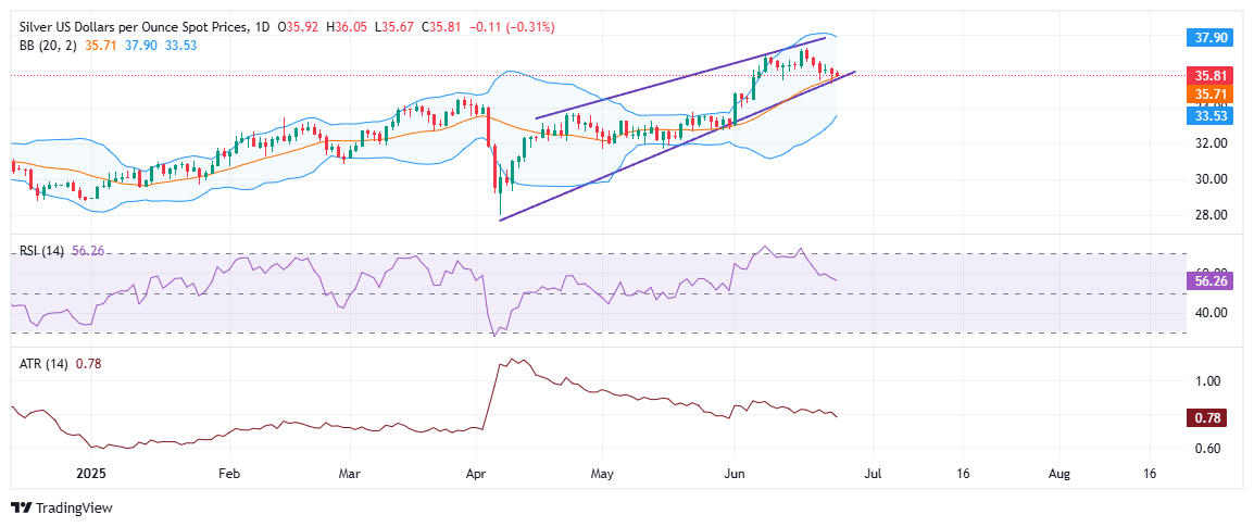 Silver Price Forecast: XAG/USD tests rising channel support, momentum indicators flash caution