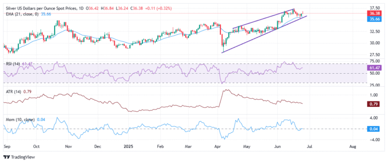 XAG/USD consolidates above 21-day EMA as momentum fades