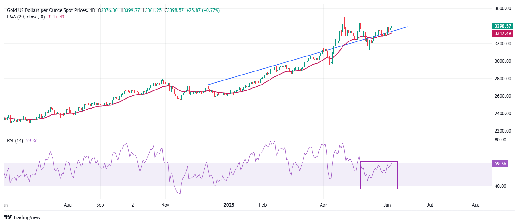 Gold Price Forecast: XAU/USD refreshes four-week high as Sino-US trade worries fuel safe-haven demand