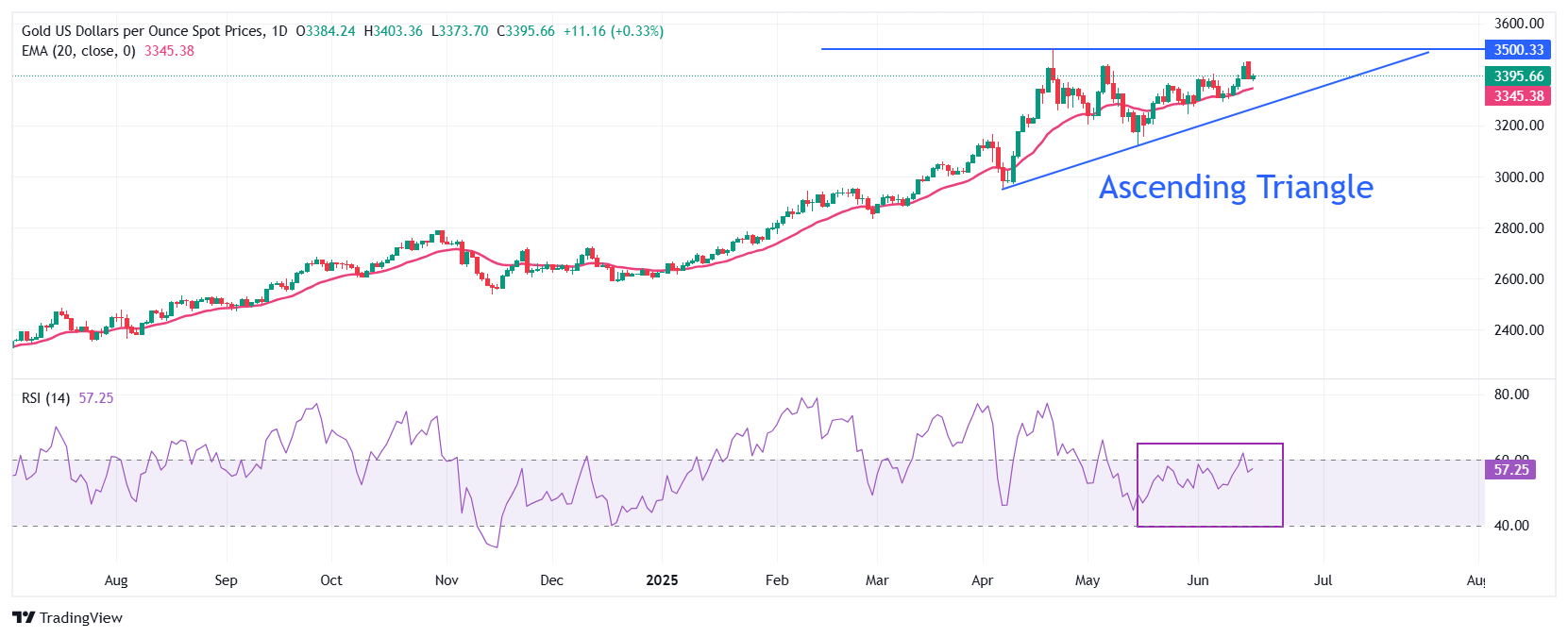 Gold Price Forecast: XAU/USD rises near $3,400, remains supported by Middle East tensions