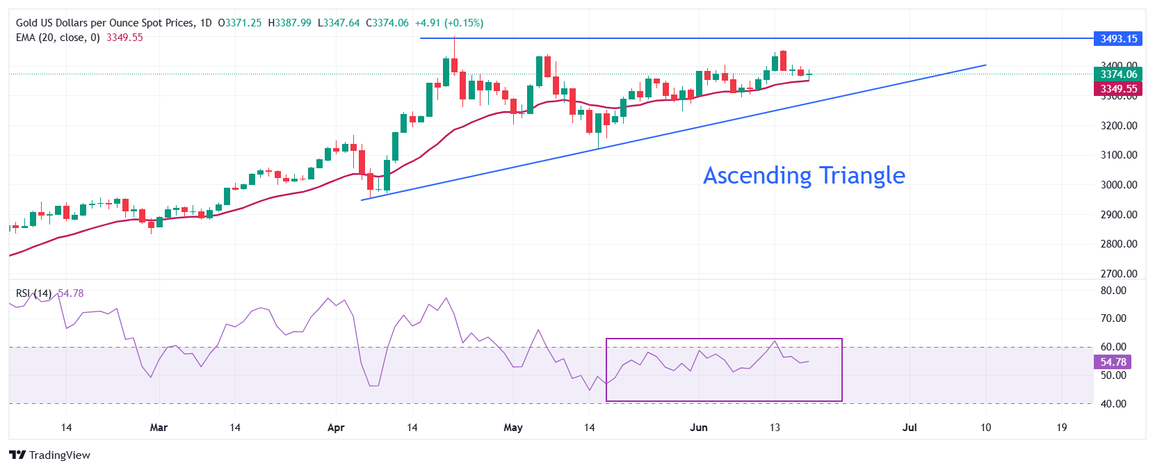Gold Price Forecast: XAU/USD trades indecisively below $3,400, holds key 20-day EMA