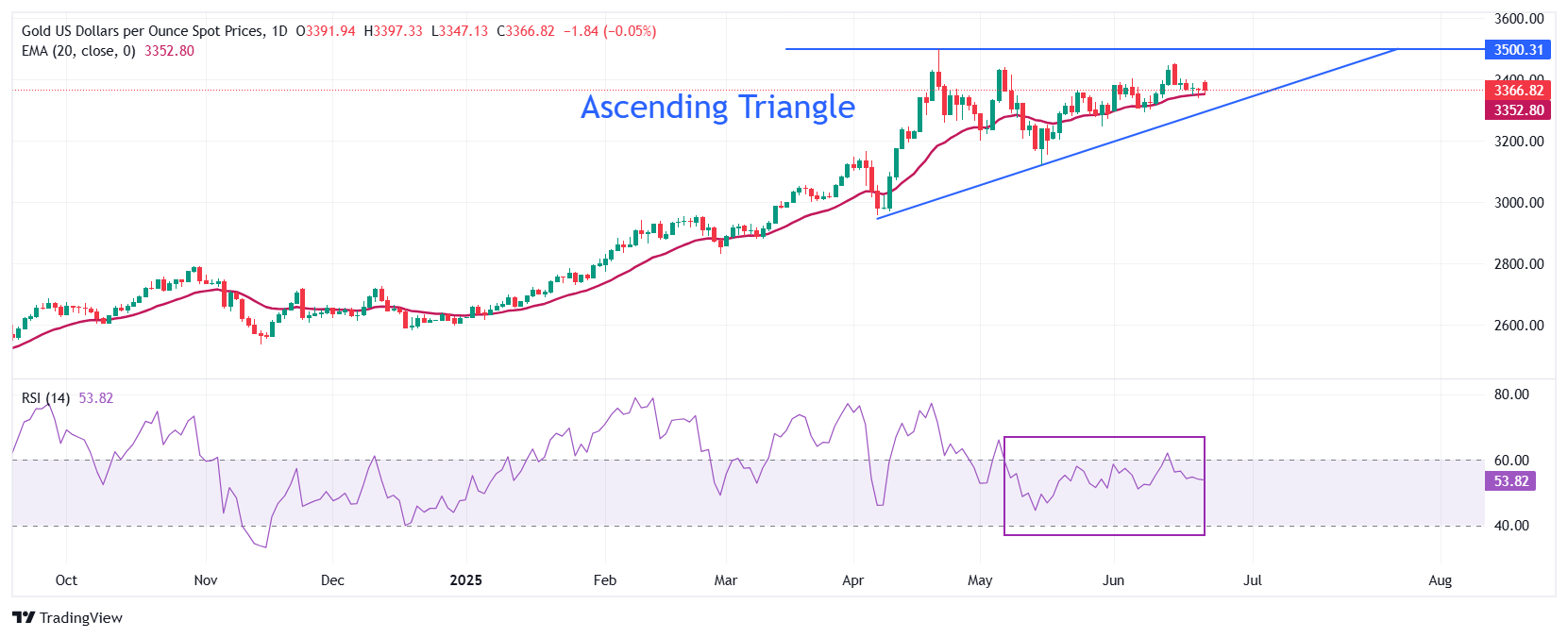 Gold Price Forecast: XAU/USD holds key 20-day EMA above $3,350, US-Iran tensions escalate