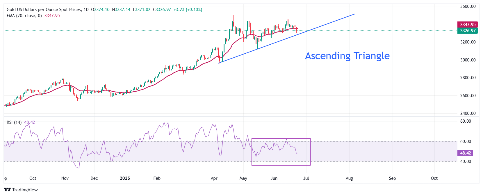 Gold Price Forecast: XAU/USD stays below 20-day EMA on broader risk-on rally