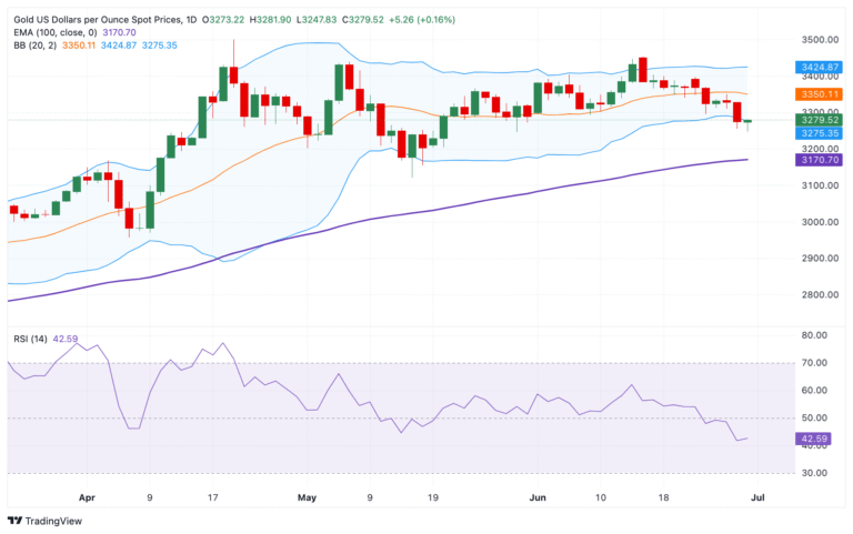 Gold price rebounds from one-month low amid weaker US Dollar