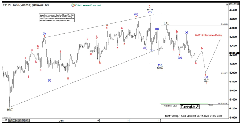 Dow Futures (YM) Elliott Wave outlook: Wave four correction underway