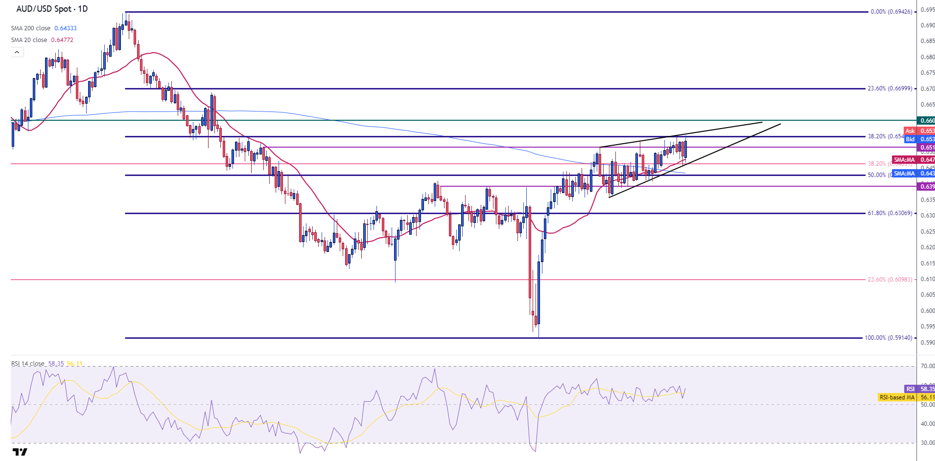 AUD/USD hits fresh YTD high on hopes of Israel-Iran de-escalation