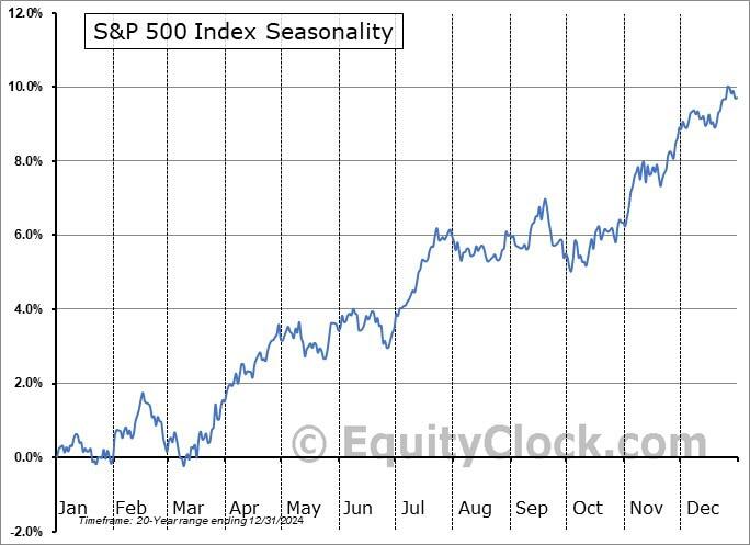 Christmas in July: Can the S&P 500 hold Its breakout rally?