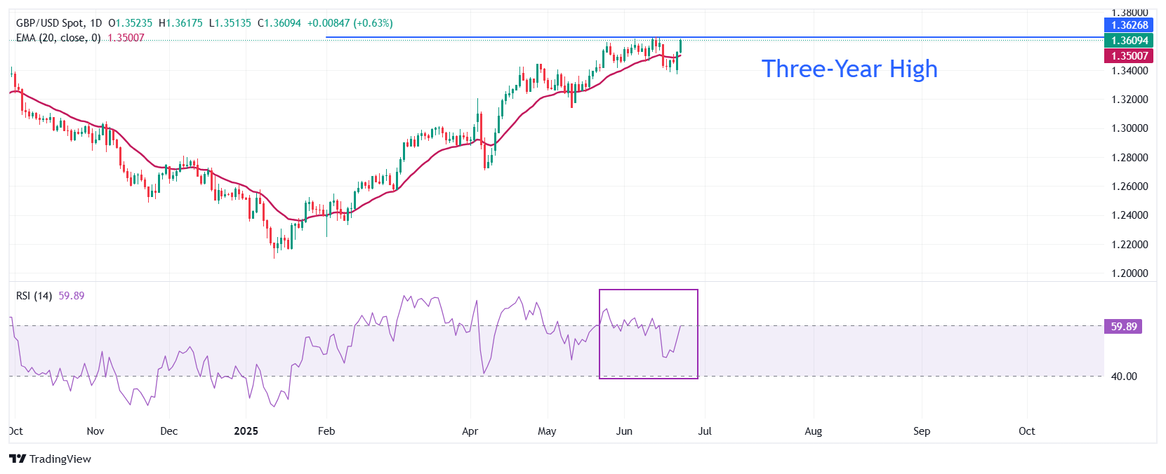 Pound Sterling Price News and Forecast: GBP reclaims three-year high against USD