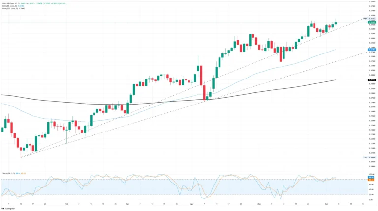 Pound Sterling Price News and Forecast: GBP/USD holds gains near its highest since February 2022