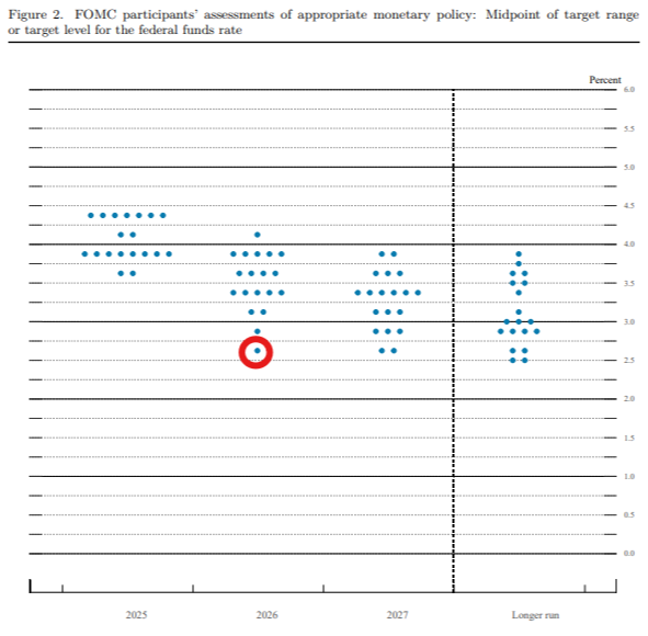 FOMC dot plot