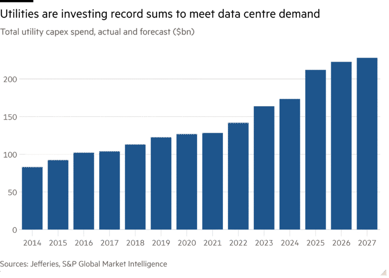 Column chart of Total utility capex spend, actual and forecast ($bn) showing Utilities are investing record sums to meet data centre demand