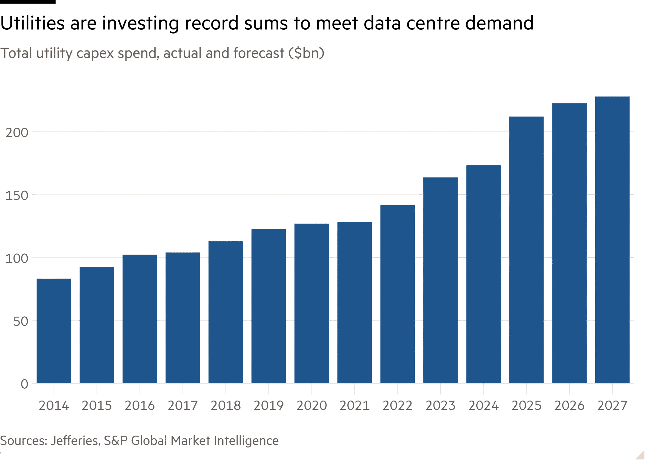 Column chart of Total utility capex spend, actual and forecast ($bn) showing Utilities are investing record sums to meet data centre demand